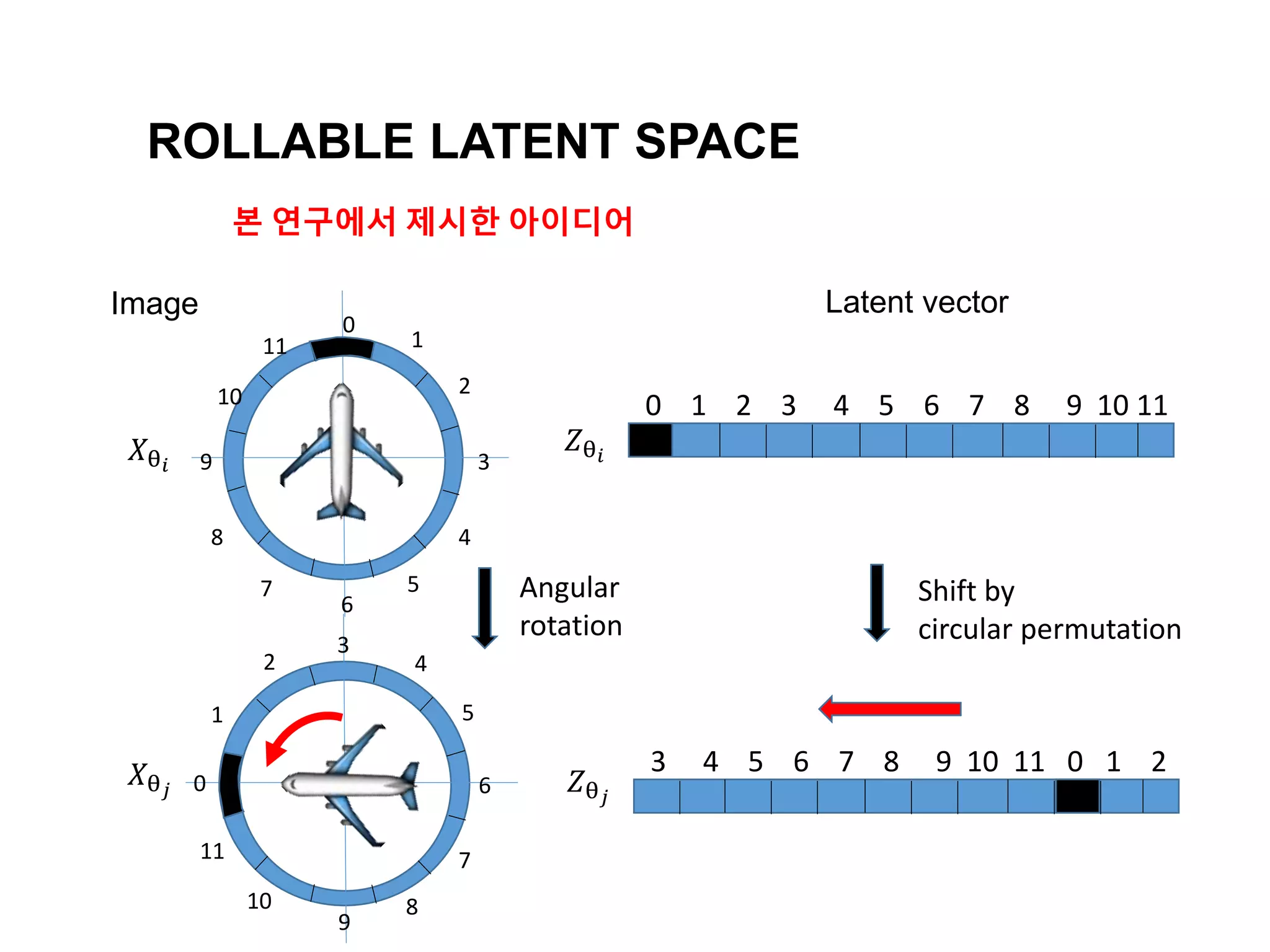 ROLLABLE LATENT SPACE
0
1
2
3
4
5
6
7
8
9
10
11
0 1 2 3 4 5 6 7 8 9 10 11
0
1
2
3
4
5
6
7
8
9
10
11
Image Latent vector
Shift by
circular permutation
Angular
rotation
본 연구에서 제시한 아이디어
3 4 5 6 7 8 9 10 11 0 1 2
𝑋θ 𝑖
𝑋θ 𝑗
𝑍θ 𝑖
𝑍θ 𝑗
 