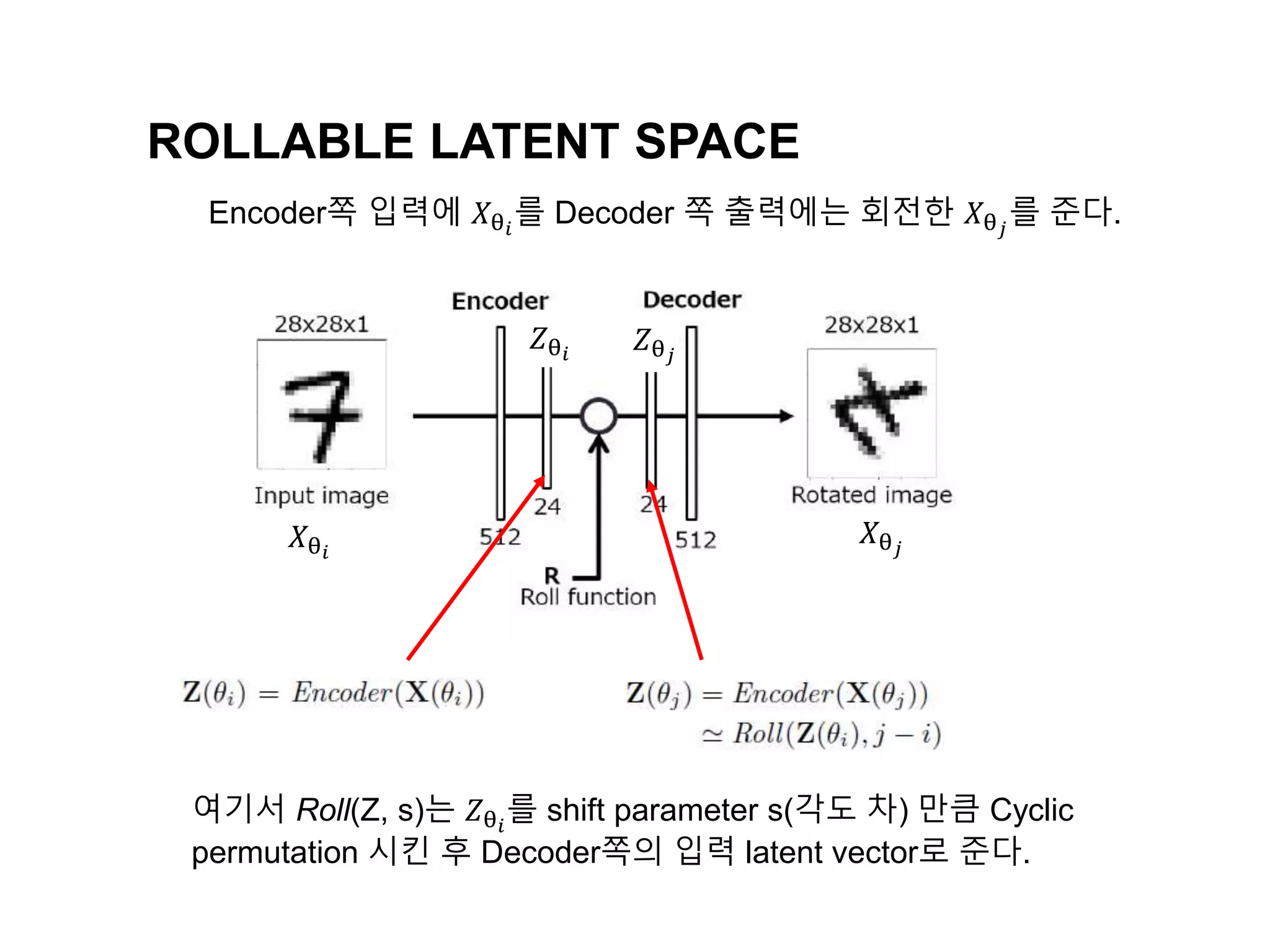 ROLLABLE LATENT SPACE
𝑋θ 𝑖
𝑋θ 𝑗
𝑍θ 𝑖
𝑍θ 𝑗
여기서 Roll(Z, s)는 𝑍θ 𝑖
를 shift parameter s(각도 차) 만큼 Cyclic
permutation 시킨 후 Decoder쪽의 입력 latent vector로 준다.
Encoder쪽 입력에 𝑋θ 𝑖
를 Decoder 쪽 출력에는 회전한 𝑋θ 𝑗
를 준다.
 