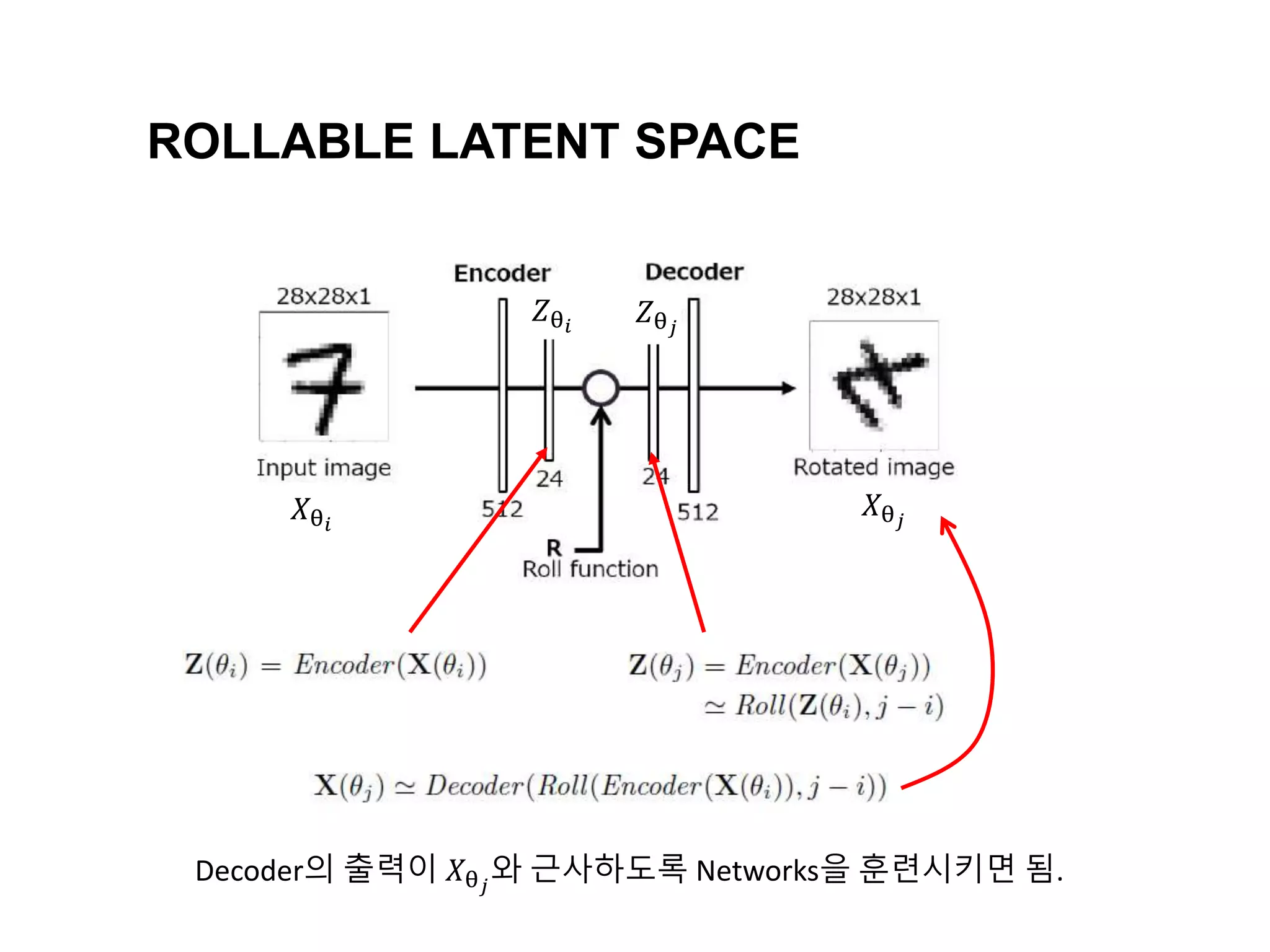 ROLLABLE LATENT SPACE
𝑋θ 𝑖
𝑋θ 𝑗
𝑍θ 𝑖
𝑍θ 𝑗
Decoder의 출력이 𝑋θ 𝑗
와 근사하도록 Networks을 훈련시키면 됨.
 