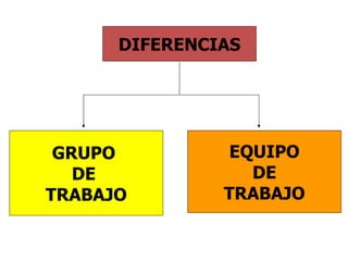 DIFERENCIAS




 GRUPO          EQUIPO
   DE             DE
TRABAJO        TRABAJO
 