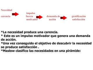 Necesidad
               impulso
carencia       fuerza       demanda de      gratificación
               motivador      acción        satisfacción




*La necesidad produce una carencia.
* Este es un impulso motivador que genera una demanda
de acción.
*Una vez conseguido el objetivo de descubrir la necesidad
se produce satisfacción .
*Maslow clasifico las necesidades en una pirámide:
 