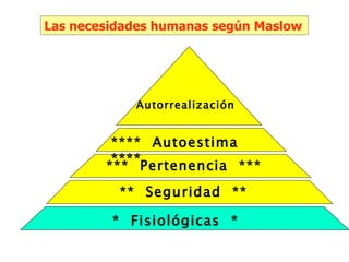 Las necesidades humanas según Maslow




      *****   Autorrealización   *****

         **** Autoestima
         ****
        *** Pertenencia ***
          ** Seguridad **

         * Fisiológicas *
 