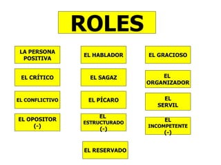 ROLES
 LA PERSONA
                 EL HABLADOR    EL GRACIOSO
  POSITIVA


 EL CRÍTICO        EL SAGAZ         EL
                                ORGANIZADOR


EL CONFLICTIVO    EL PÍCARO         EL
                                  SERVIL

                     EL
EL OPOSITOR                          EL
                 ESTRUCTURADO
     (-)                        INCOMPETENTE
                     (-)
                                    (-)


                 EL RESERVADO
 