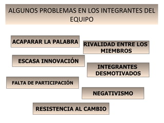 ALGUNOS PROBLEMAS EN LOS INTEGRANTES DEL
               EQUIPO


 ACAPARAR LA PALABRA RIVALIDAD ENTRE LOS
                          MIEMBROS
  ESCASA INNOVACIÓN
                         INTEGRANTES
                         DESMOTIVADOS
FALTA DE PARTICIPACIÓN

                         NEGATIVISMO

        RESISTENCIA AL CAMBIO
 