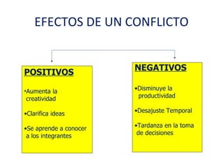 EFECTOS DE UN CONFLICTO


                        NEGATIVOS
POSITIVOS

•Aumenta la             •Disminuye la
 creatividad             productividad

•Clarifica ideas        •Desajuste Temporal

•Se aprende a conocer   •Tardanza en la toma
 a los integrantes       de decisiones
 