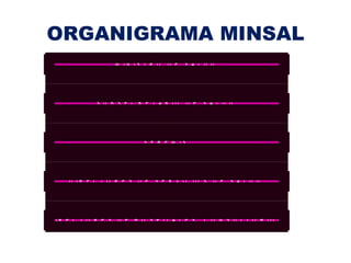 ORGANIGRAMA MINSAL
                  M IN IS T R O D E S A L U D


             S U B S E C R E T A R IO D E S A L U D


                           S E R E M IS


     D IR E C T O R E S D E S E R V IC IO S D E S A L U D


D IR E C T O R E S D E H O S P IT A L E S ; C O N S U L T O R IO S
 