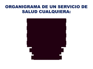 ORGANIGRAMA DE UN SERVICIO DE
     SALUD CUALQUIERA:

            D IR E C T O R D E L S E R V IC IO


         E N F E R M E R A C O O R D IN A D O R A


                 E N FE R M E R A JE FE


       ENFERM ERA DE SALA O DE TURNO


           T E C N IC O E N E N F E R M E R IA


             A U X IL IA R D E S E R V IC IO
 