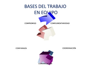 BASES DEL TRABAJO
           EN EQUIPO
        COMPROMISO             COMPLEMENTARIEDAD




CONFIANAZA                               COORDINACIÓN




                     COMUNICACIÓN
 