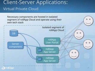 25
DB
Server
component
rollApp
User Portal
rollApp
App Server
rollApp
App Server
Isolated segment of
rollApp Cloud
Necessary components are hosted in isolated
segment of rollApp Cloud and operate using their
own tech stack
 