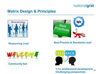 Matrix Design & Principles
10
Resourcing Lead
1:1s, professional development,
Challenging perspectives
Best Practice & Standards Lead
Community feel
 