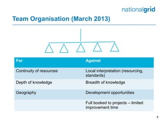 Team Organisation (March 2013)
8
For Against
Continuity of resources Local interpretation (resourcing,
standards)
Depth of knowledge Breadth of knowledge
Geography Development opportunities
Full booked to projects – limited
improvement time
 