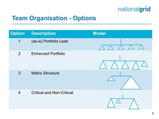 Team Organisation - Options
9
Option Description Model
1 (as-is) Portfolio Lead
2 Enhanced Portfolio
3 Matrix Structure
4 Critical and Non-Critical
 