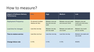 How to measure?
Aspect of Software Delivery
Performance
Elite High Medium Low
Deployment Frequency On-demand (multiple
deploys per day)
Between once per
day and once per
week
Between once per week
and once per month
Between once per
month and once every
six months
Lead time for changes Less than one day Between one day
and one week
Between one week and
one month
Between one month
and six months
Time to restore service Less than one hour Less than one day Less than one day Between one week and
one month
Change failure rate 0-15% 0-15% 0-15% 46-60%
 