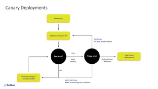Release v1
Deploy canary to 5%
Promote canary +
increase traffic
Take down
deployment
New error? Triage error
CRITICAL
Fix and release vNext
NOT CRITICAL
Mark as warning and continue
NO
YES
Hold
deploy
Critical Error
Remains
Canary Deployments
 