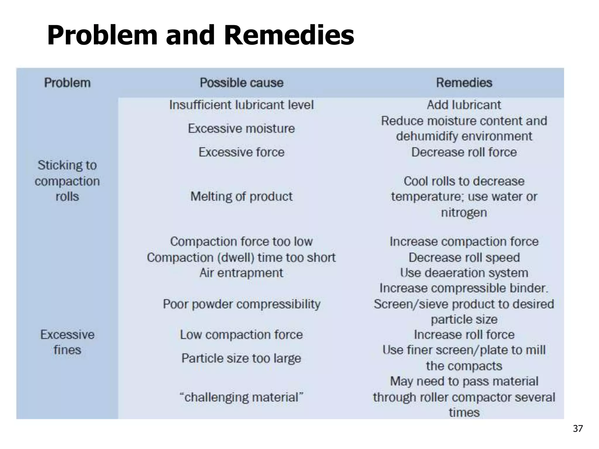 37
Problem and Remedies
 
