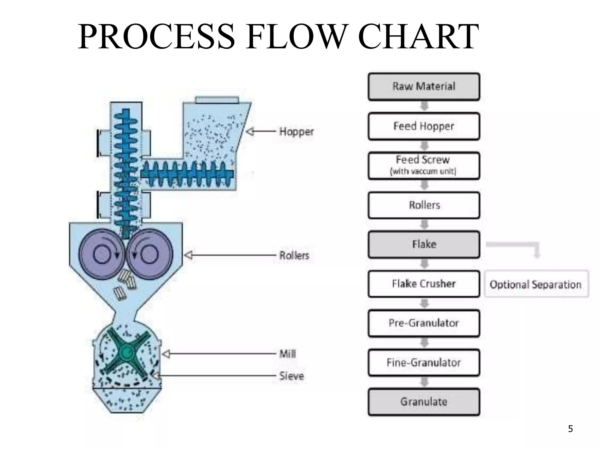 5
PROCESS FLOW CHART
 