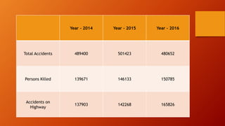 Year - 2014 Year - 2015 Year - 2016
Total Accidents 489400 501423 480652
Persons Killed 139671 146133 150785
Accidents on
Highway
137903 142268 165826
 