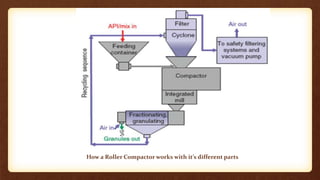 How a Roller Compactor works with it’s different parts
 