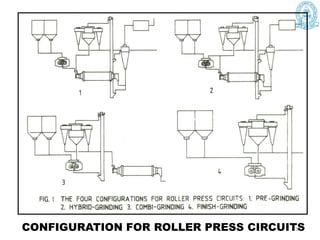 CONFIGURATION FOR ROLLER PRESS CIRCUITS
22
 