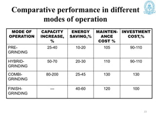 Comparative performance in different
modes of operation
MODE OF
OPERATION
CAPACITY
INCREASE,
%
ENERGY
SAVING,%
MAINTEN-
ANCE
COST %
INVESTMENT
COST,%
PRE-
GRINDING
25-40 10-20 105 90-110
HYBRID-
GRINDING
50-70 20-30 110 90-110
COMBI-
GRINDING
80-200 25-45 130 130
FINISH-
GRINDING
--- 40-60 120 100
23
 