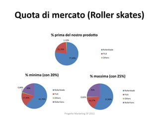 Quota di mercato (Roller skates)
                        % prima del nostro prodotto
                                   1,10%



                             21,70%                                   Rollerblade
                                                                      FILA

                                           77,20%                     Others




        % minima (con 20%)                                    % massima (con 25%)

0,88%   20%
                          Rollerblade                         25%                   Rollerblade
                          FILA                                                      FILA
    17,36%                Others                     0,83%
               61,76%                                                   57,90%      Others
                                                             16,27%
                          RollerVans                                                RollerVans




                                       Progetto Marketing SP 2012
 