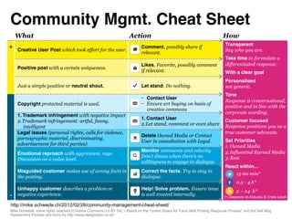 Community Mgmt. Cheat Sheet!
     What                                                           Action                                                 How
                                                                                                                            Transparent 
+"   Creative User Post which took effort for the user.
                                                                           Comment, possibly share if
                                                                                                                            Say who you are.
                                                                           relevant.
                                                                                                                            Take time to formulate a
                                                                           Likes, Favorite, possibly comment                differentiated response.
     Positive post with a certain uniqueness.
                                                                           if relevant.                                     With a clear goal!
                                                                                                                            Personalised  
     Just a simple positive or neutral shout.!                             Let stand. Do nothing.                           not generic.
                                                                                                                            Tone 
                                                                               Contact User
                                                                                                                            Response is conversational,
     Copyright protected material is used.                                     Ensure art buying on basis of
                                                                                                                            positive and in line with the
                                                                               creative commons
                                                                                                                            corporate wording.
    1.  Trademark infringement with negative impact
                                                                           1.  Contact User!
    2. Trademark infringement: artful, funny,                                                                               Customer focused 
                                                                           2. Let stand, comment or even share              Response positions you as a
        intelligent
    Legal issues (personal rights, calls for violence,                                                                      true customer advocate.
                                                                           Delete Owned Media or Contact
    pornographic material, discriminating,
                                                                           User in consultation with Legal.                 Set Priorities!
(*) Reaction time depense on parties)
    advertisement for third                                                                                                 1. Owned Media
industry and crisis potential"                                             Monitor comments and velocity.                   2. Influential Earned Media
     Emotional reproach with aggression, rage.
                                                                           Don’t discus when there’s no                     3. Rest"
     Discussion on a value level.
                                                                           willingness to engage in dialogue.
                                                                                                                            React within…!
     Misguided customer makes use of wrong facts in                        Correct the facts. Try to stay in
                                                                                                                            "   15-60 min*
     the posting.                                                          dialogue.
                                                                                                                            !     0.5 - 4 h*
     Unhappy customer describes a problem or                               Help! Solve problem. Ensure issue
                                                                                                                                  2 – 24 h*
-"   negative experience.                                                  is well treated internally.                     (*) Depends on Industry & Crisis Level"

http://mike.schwede.ch/2012/02/28/community-management-cheat-sheet/
Mike Schwede, some rights reserved (Creative Commons 3.0 BY SA) | Based on the “United States Air Force Web Posting Response Process” and the Dell Blog
Assessment Process and Icons by http://www.designdeck.co.uk/"
 