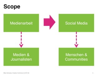 Scope!

          Medienarbeit"                      Social Media"




            Medien &                         Menschen &
           Journalisten"                     Communities"


Mike Schwede, Creative Commons 3.0 BY SA "                   5"
 