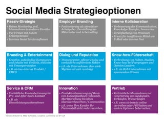 Social Media Strategieoptionen!
 Passiv-Strategie"                                   Employer Branding                      Interne Kollaboration
 •  Reines Monitoring, evtl.                         •  Positionierung als attraktiver      •  Verbesserung der Kommunikation,
    Massnahmen in anderen Kanälen                       Arbeitgeber, Darstellung der           Knowledge-Transfer, Innovation
 •  Für Firmen mit hohem                                Mitarbeiter und Arbeitsalltag       •  Vereinfachung von Prozessen
    Krisenpotenzial                                                                         •  Ersatz für inneffiziente Mittel wie
 •  Internes Social Media aufbauen                                                             E-Mail oder interne Post




 Branding & Entertainment"                           Dialog und Reputation"                 Know-how-Führerschaft!
 •  Kreative, aufwändige Kampagnen                   •  Transparenter, offener Dialog und   •  Verbreitung von Fakten, Studien,
    und Inhalte mit Viralität, teilweise                verdauliche aufbereitete Fakten        Know-how bei Peergruppen und
    mit Umwegstrategien                              •  z.B. als Unternehmen, dass viele       Opinion Leadern
 •  z.B. als low-interest Produkt /                     Mythen mit sich rumträgt            •  z.B. als B2B-Unternehmen mit
    FMCG                                                                                       spannendem Wissen




 Service & CRM!                                      Innovation"                            Vertrieb"
 •  Vorbildliche Kundenbetreuung im                  •  Produktverbesserung auf Basis       •  Vertriebliche Massnahmen zur
    Pre- und After-Sales-Kontakt                        von Kundenfeedback (inbound),          Generierung von Neukunden,
 •  z.B. als                                            Marktforschung bis hinzu               Verkäufen, Wiederkäufen
    Dienstleistungsunternehmen                          Ideenwettbewerben / Communities     •  z.B. wenn sie bereits online
                                                     •  z.B. wenn Ihre Kunden Ihr              vertreiben oder POS haben und
                                                        Preismodell nicht mehr verstehen.      andere Optionen beherrschen.

Version Feb/2013, Mike Schwede, Creative Commons 3.0 BY SA "
 