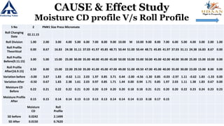 CAUSE & Effect Study
Moisture CD profile V/s Roll Profile
S No 2 PM#1 Size Press Micromate
Roll Changing
Date
02.11.15
Roll Division 1.00 2.00 3.00 4.00 5.00 6.00 7.00 8.00 9.00 10.00 M 10.00 9.00 8.00 7.00 6.00 5.00 4.00 3.00 2.00 1.00
Roll Profile
Theoritical
0.00 8.67 16.83 24.38 31.11 37.03 41.97 45.85 48.71 50.44 51.00 50.44 48.71 45.85 41.97 37.03 31.11 24.38 16.83 8.67 0.00
Roll Profile
Before(9.11.15)
3.00 5.00 15.00 25.00 30.00 35.00 40.00 45.00 45.00 50.00 53.00 55.00 50.00 45.00 42.00 40.00 30.00 25.00 15.00 10.00 0.00
Roll Profile
After(16.9.15)
0.50 8.00 15.00 22.00 29.50 35.00 41.00 45.00 47.00 49.00 51.00 49.50 47.00 45.00 40.00 35.00 30.00 23.00 15.00 8.00 0.00
Variation before -3.00 3.67 1.83 -0.62 1.11 2.03 1.97 0.85 3.71 0.44 -2.00 -4.56 -1.30 0.85 -0.03 -2.97 1.11 -0.62 1.83 -1.33 0.00
Variation After -0.50 0.67 1.83 2.38 1.61 2.03 0.97 0.85 1.71 1.44 0.00 0.94 1.71 0.85 1.97 2.03 1.11 1.38 1.83 0.67 0.00
Moisture CD
Before
0.22 0.21 0.22 0.22 0.21 0.20 0.20 0.19 0.20 0.20 0.18 0.18 0.21 0.21 0.20 0.20 0.22 0.23 0.24 0.23 0.23
Moisture Profile
After
0.15 0.15 0.14 0.14 0.13 0.13 0.13 0.13 0.14 0.14 0.14 0.13 0.18 0.17 0.15
Moisture
CD
Roll
Profile
SD before 0.0242 2.1499
SD After 0.0150 0.7620
 