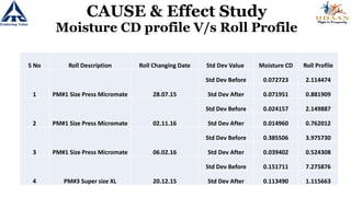 S No Roll Description Roll Changing Date Std Dev Value Moisture CD Roll Profile
1 PM#1 Size Press Micromate 28.07.15
Std Dev Before 0.072723 2.114474
Std Dev After 0.071951 0.881909
2 PM#1 Size Press Micromate 02.11.16
Std Dev Before 0.024157 2.149887
Std Dev After 0.014960 0.762012
3 PM#1 Size Press Micromate 06.02.16
Std Dev Before 0.385506 3.975730
Std Dev After 0.039402 0.524308
4 PM#3 Super size XL 20.12.15
Std Dev Before 0.151711 7.275876
Std Dev After 0.113490 1.115663
CAUSE & Effect Study
Moisture CD profile V/s Roll Profile
 