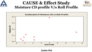 876543210
0.4
0.3
0.2
0.1
0.0
Roll Profile
MoistureCD
Scatterplot of Moisture CD vs Roll Profile
Scatter Plot
CAUSE & Effect Study
Moisture CD profile V/s Roll Profile
 