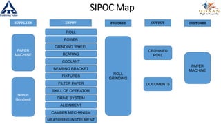 SIPOC Map
SUPPLIER CUSTOMERINPUT PROCESS OUTPUT
ROLL
GRINDING
CROWNED
ROLL
ROLL
Norton
Grindwell
PAPER
MACHINE
DOCUMENTS
PAPER
MACHINE
POWER
GRINDING WHEEL
BEARING
COOLANT
BEARING BRACKET
FIXTURES
FILTER PAPER
SKILL OF OPERATOR
DRIVE SYSTEM
ALIGNMENT
CAMBER MECHANISM
MEASURING INSTRUMENT
 