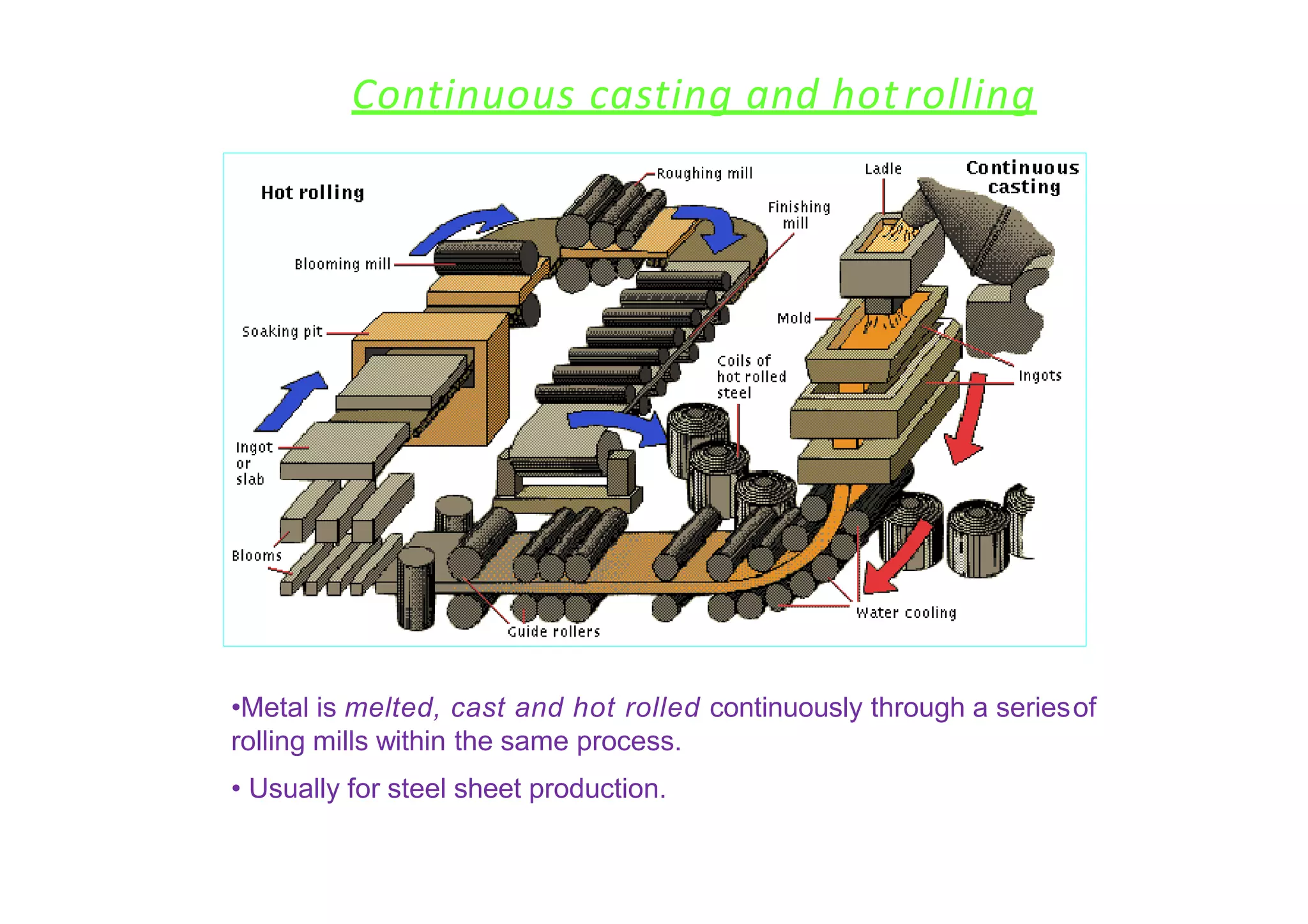 Continuous casting and hotrolling
•Metal is melted, cast and hot rolled continuously through a seriesof
rolling mills within the same process.
• Usually for steel sheet production.
 