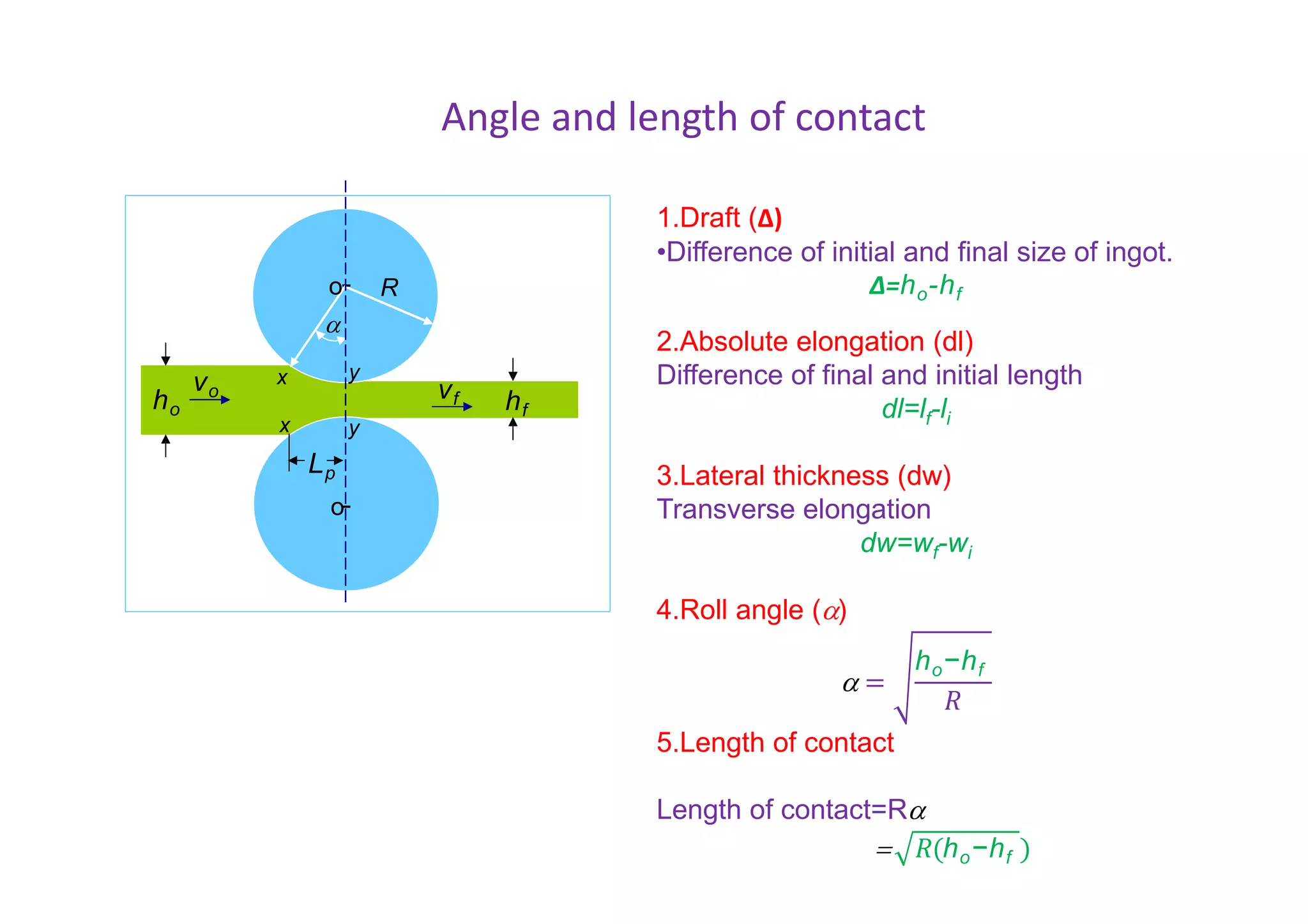 Angle and length of contact
hfho
vo vf
Lp
R
o
o

x
x
y
y
1.Draft (Δ)
•Difference of initial and final size of ingot.
Δ=ho-hf
2.Absolute elongation (dl)
Difference of final and initial length
dl=lf-li
3.Lateral thickness (dw)
Transverse elongation
dw=wf-wi
4.Roll angle ()
 =
ho−hf
𝑅
5.Length of contact
Length of contact=R
 𝑅(ho−hf )
 