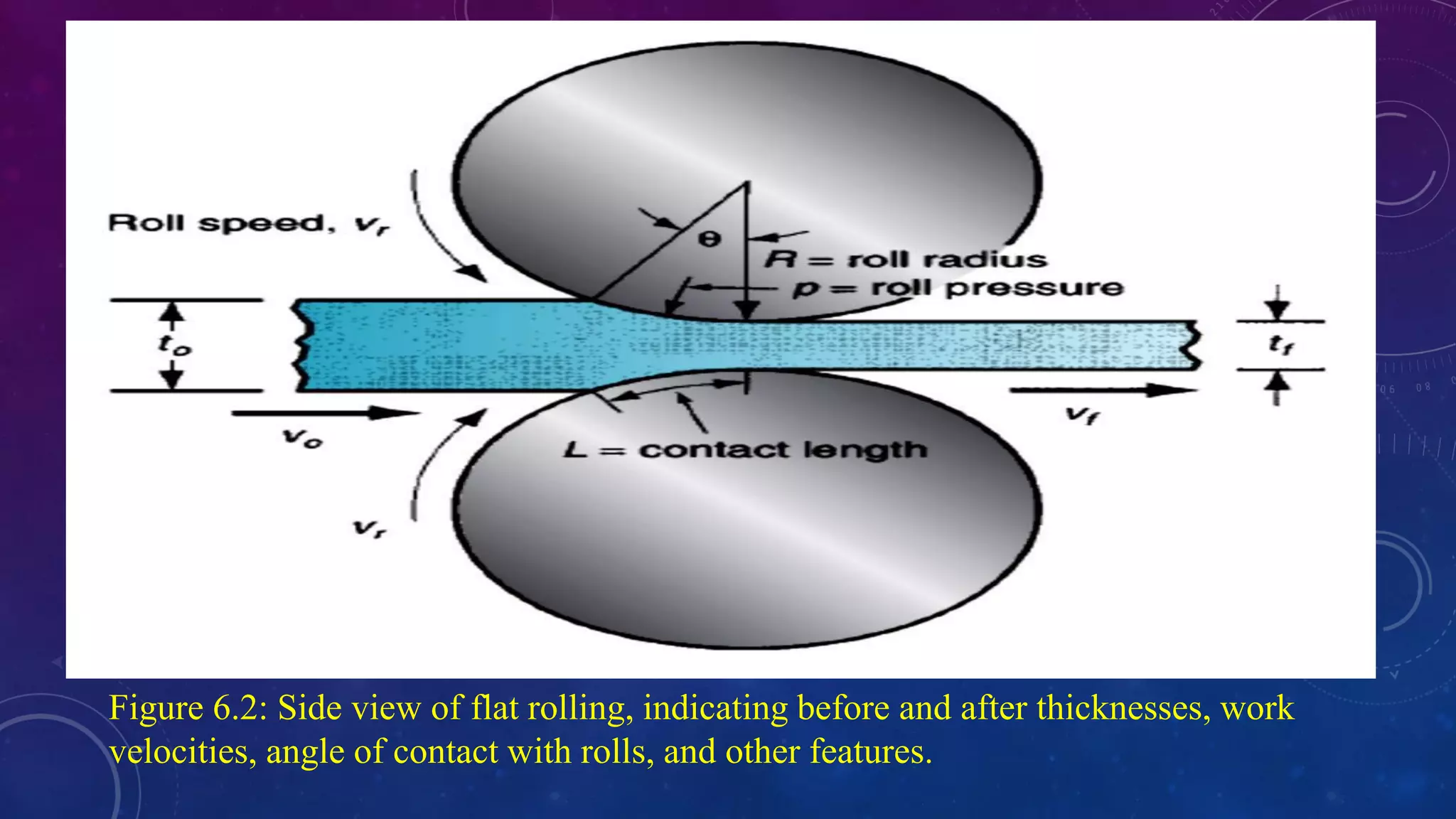 Figure 6.2: Side view of flat rolling, indicating before and after thicknesses, work
velocities, angle of contact with rolls, and other features.
 