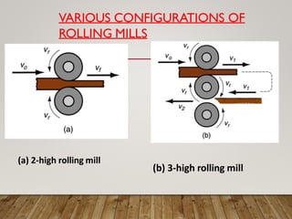 VARIOUS CONFIGURATIONS OF
ROLLING MILLS
(a) 2-high rolling mill
(b) 3-high rolling mill
 