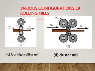VARIOUS CONFIGURATIONS OF
ROLLING MILLS
(c) four high rolling mill (d) cluster mill
 