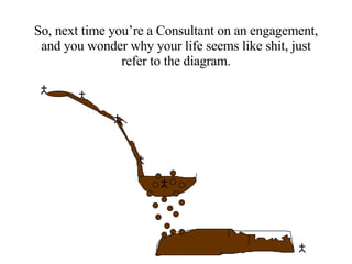 So, next time you’re a Consultant on an engagement, and you wonder why your life seems like shit, just refer to the diagram.