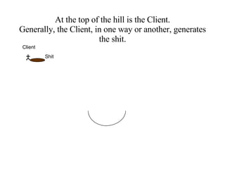 At the top of the hill is the Client. Generally, the Client, in one way or another, generates the shit. Client Shit