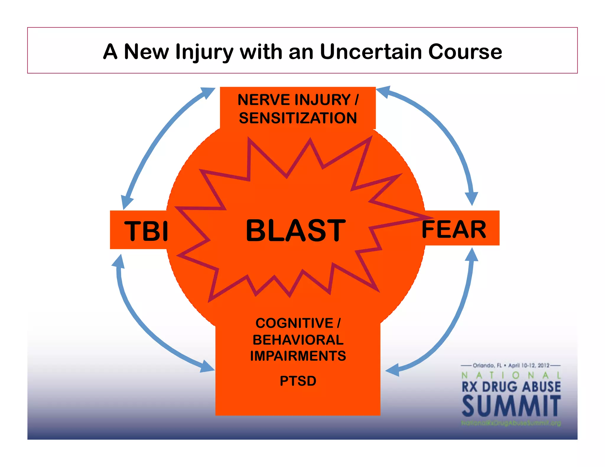 A New Injury with an Uncertain Course

            NERVE INJURY /
            SENSITIZATION




 TBI         BLAST           FEAR


              COGNITIVE /
              BEHAVIORAL
             IMPAIRMENTS
                PTSD
 