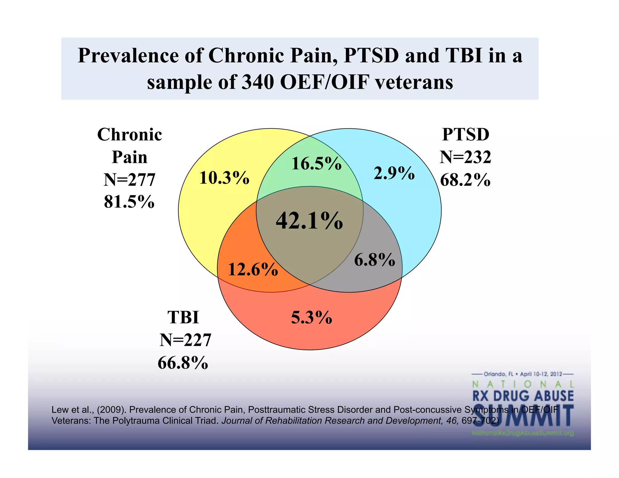 Prevalence of Chronic Pain, PTSD and TBI in a
            sample of 340 OEF/OIF veterans

          Chronic                                                                        PTSD
            Pain                                       16.5%                             N=232
          N=277                  10.3%                                    2.9%           68.2%
           81.5%
                                                   42.1%
                                                                     6.8%
                                        12.6%

                         TBI                           5.3%
                        N=227
                        66.8%

Lew et al., (2009). Prevalence of Chronic Pain, Posttraumatic Stress Disorder and Post-concussive Symptoms in OEF/OIF
Veterans: The Polytrauma Clinical Triad. Journal of Rehabilitation Research and Development, 46, 697-702)
 
