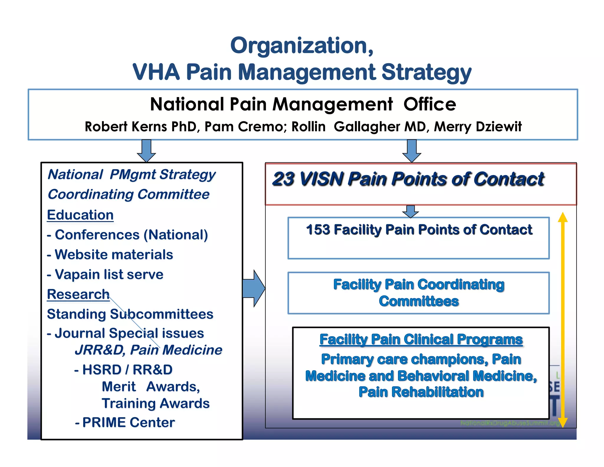 Organization,
      VHA Pain Management Strategy
         National Pain Management Office
Robert Kerns PhD, Pam Cremo; Rollin Gallagher MD, Merry Dziewit
 