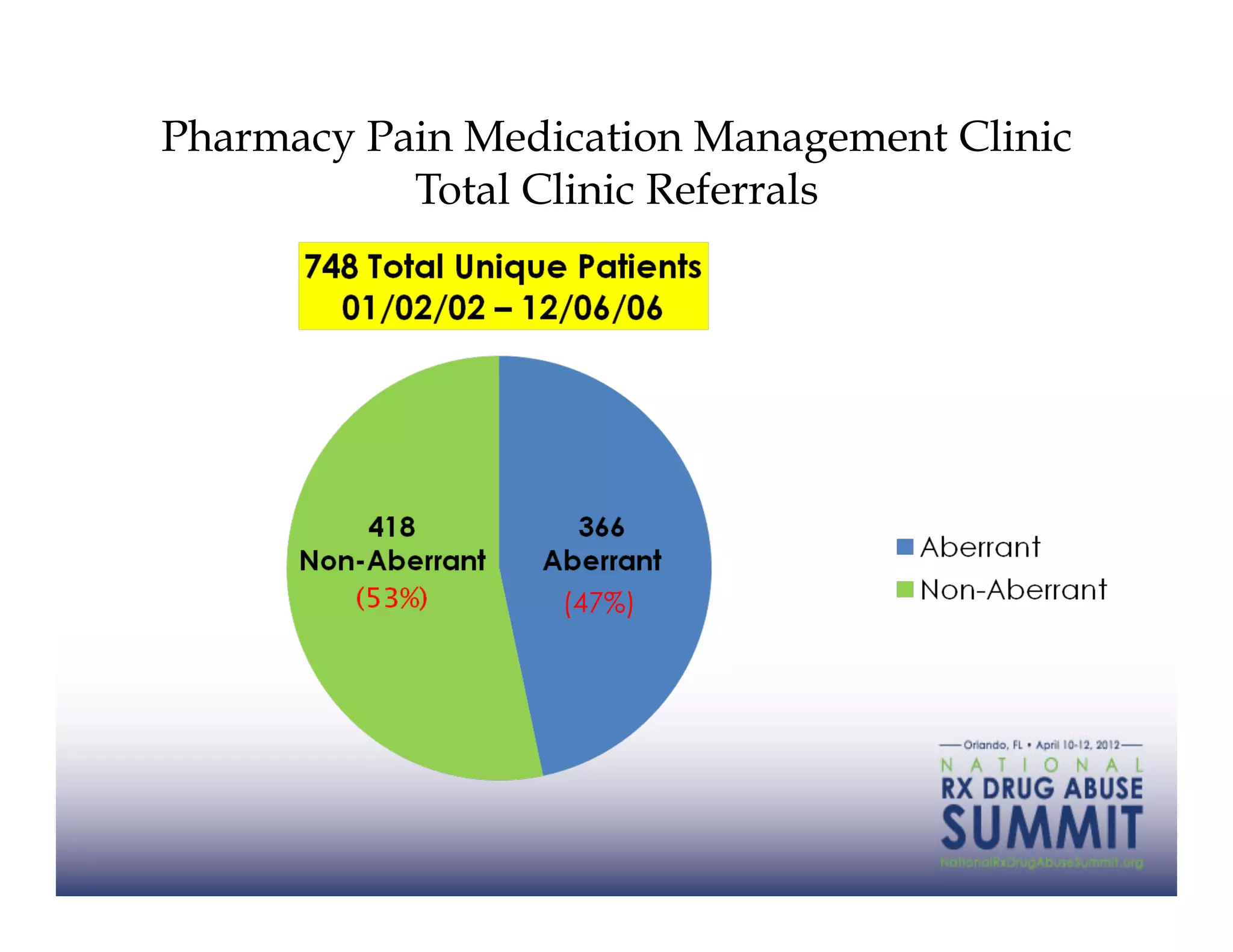 Pharmacy Pain Medication Management Clinic
           Total Clinic Referrals




                  (47%)
 