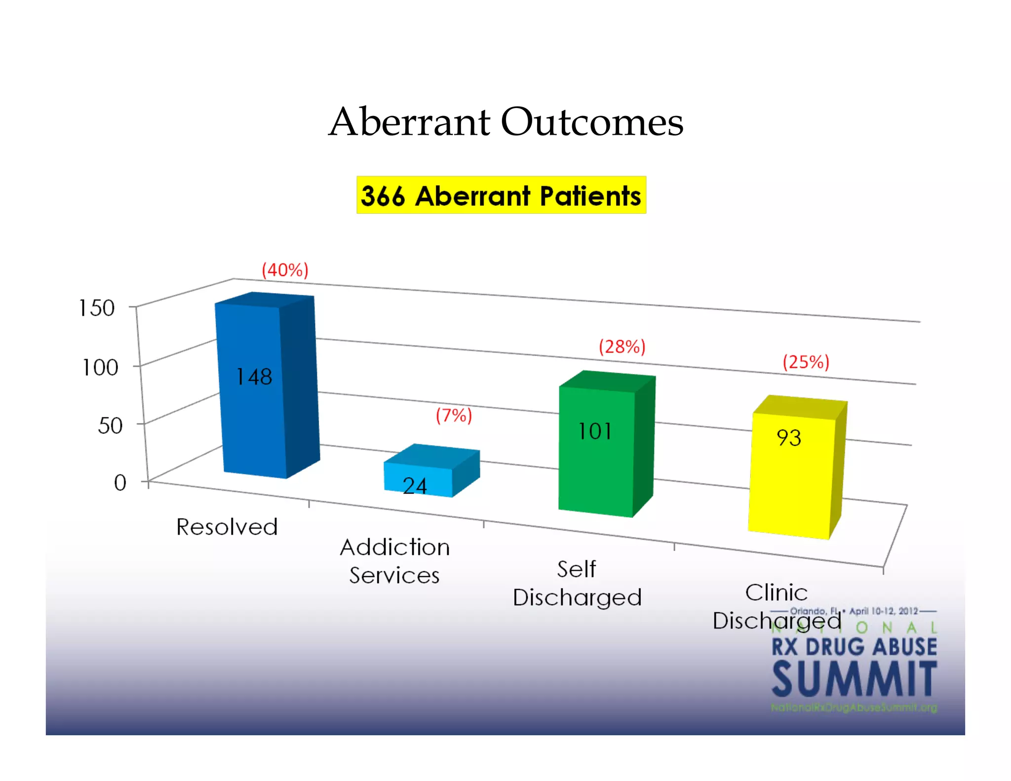 Aberrant Outcomes
 