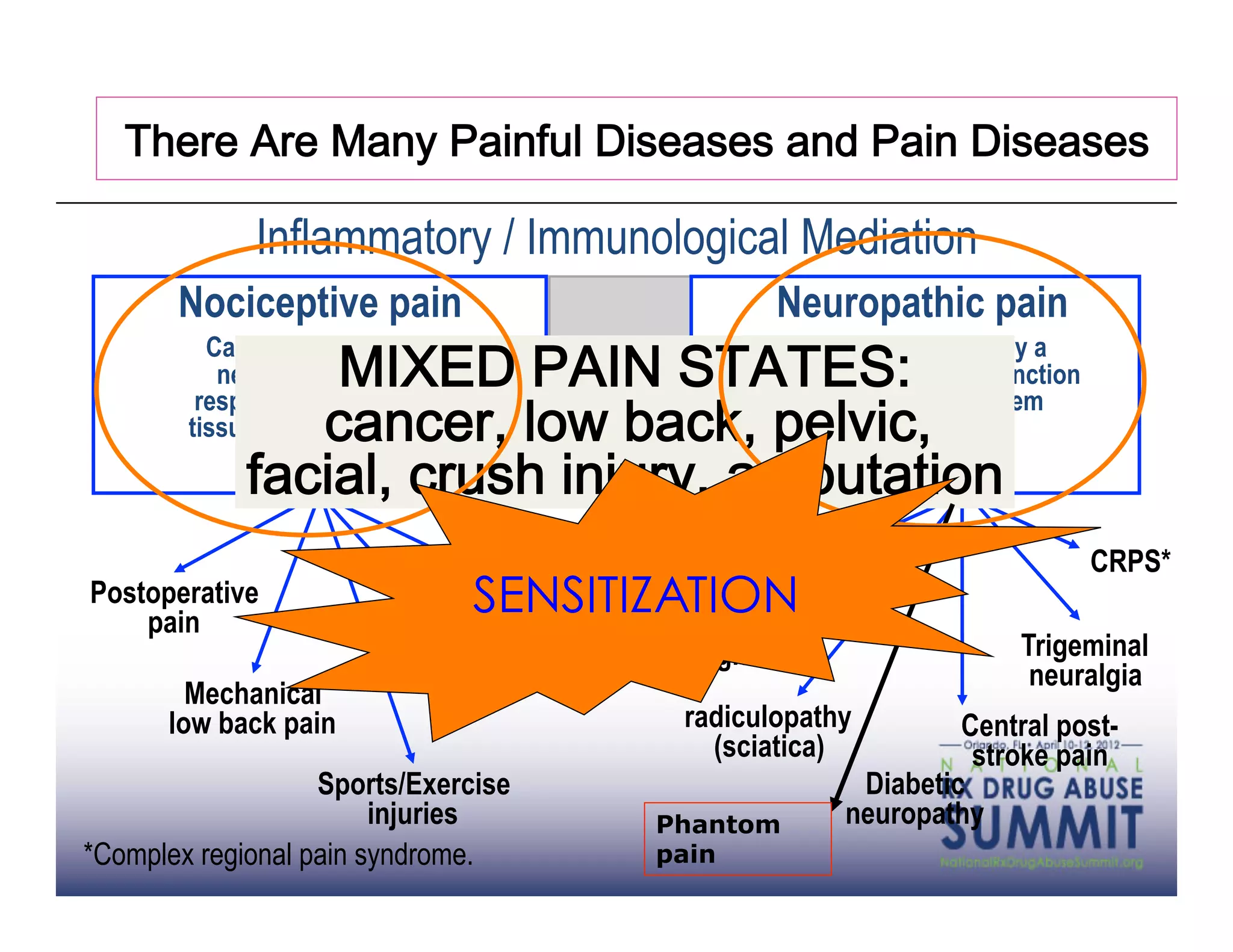 There Are Many Painful Diseases and Pain Diseases

              Inflammatory / Immunological Mediation
       Nociceptive pain                                        Neuropathic pain
                 MIXED PAIN STATES:
          Caused by activity in                                  Initiated or caused by a
           neural pathways in                                 primary lesion or dysfunction

                cancer, low back, pelvic,
         response to potentially                                  in the nervous system
        tissue-damaging stimuli

             facial, crush injury, amputation
                                               Peripheral
                                               neuropathy                                     CRPS*
Postoperative
    pain
                                   SENSITIZATION
                                   Arthritis
                                         Postherpetic
                                                  neuralgia                          Trigeminal
                           Sickle cell                                                neuralgia
        Mechanical           crisis
      low back pain                                  radiculopathy            Central post-
                                                       (sciatica)              stroke pain
                   Sports/Exercise                                    Diabetic
                        injuries                   Phantom           neuropathy
*Complex regional pain syndrome.                   pain
 