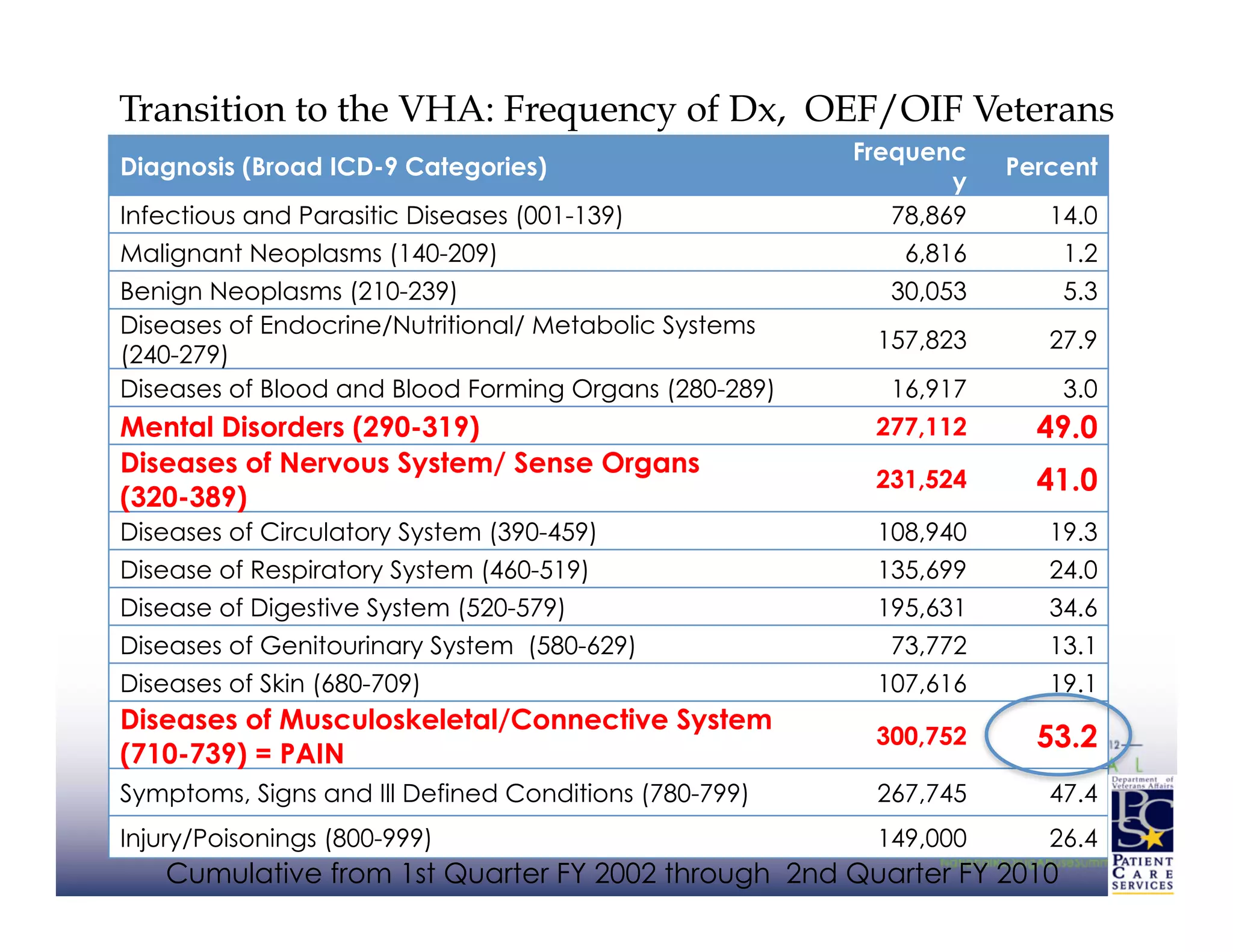 Transition to the VHA: Frequency of Dx, OEF/OIF Veterans
                                                       Frequenc
Diagnosis (Broad ICD-9 Categories)                                 Percent
                                                               y
Infectious and Parasitic Diseases (001-139)               78,869      14.0
Malignant Neoplasms (140-209)                              6,816       1.2
Benign Neoplasms (210-239)                                30,053       5.3
Diseases of Endocrine/Nutritional/ Metabolic Systems
                                                        157,823       27.9
(240-279)
Diseases of Blood and Blood Forming Organs (280-289)      16,917       3.0
Mental Disorders (290-319)                              277,112      49.0
Diseases of Nervous System/ Sense Organs
                                                        231,524      41.0
(320-389)
Diseases of Circulatory System (390-459)                108,940       19.3
Disease of Respiratory System (460-519)                 135,699       24.0
Disease of Digestive System (520-579)                   195,631       34.6
Diseases of Genitourinary System (580-629)                73,772      13.1
Diseases of Skin (680-709)                              107,616       19.1
Diseases of Musculoskeletal/Connective System
                                                        300,752      53.2
(710-739) = PAIN
Symptoms, Signs and Ill Defined Conditions (780-799)    267,745       47.4
Injury/Poisonings (800-999)                             149,000       26.4
   Cumulative from 1st Quarter FY 2002 through 2nd Quarter FY 2010
 
