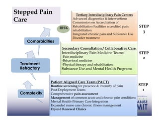Stepped Pain                      Tertiary Interdisciplinary Pain Centers
Care                            Advanced diagnostics & interventions
                                Commission on Accreditation of
                     RISK	
     Rehabilitation Facilities accredited pain   STEP	
  
                                rehabilitation                                3	
  
                                Integrated chronic pain and Substance Use
                                Disorder treatment
     Comorbidities

                                                                            STEP	
  
                                                                              2	
  
  Treatment
  Refractory


                Patient Aligned Care Team (PACT)
                Routine screening for presence & intensity of pain          STEP	
  
                Post-Deployment Teams                                         1	
  
 Complexity     Comprehensive pain assessment
                Management of common acute and chronic pain conditions
                Mental Health-Primary Care Integration
                Expanded nurse care chronic illness management
                Opioid Renewal Clinics                                         35
 
