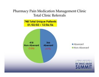 Pharmacy Pain Medication Management Clinic
           Total Clinic Referrals




                  (47%)
 
