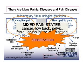 There Are Many Painful Diseases and Pain Diseases

              Inflammatory / Immunological Mediation
       Nociceptive pain                                        Neuropathic pain
                 MIXED PAIN STATES:
          Caused by activity in                                  Initiated or caused by a
           neural pathways in                                 primary lesion or dysfunction

                cancer, low back, pelvic,
         response to potentially                                  in the nervous system
        tissue-damaging stimuli

             facial, crush injury, amputation
                                               Peripheral
                                               neuropathy                                     CRPS*
Postoperative
    pain
                                   SENSITIZATION
                                   Arthritis
                                         Postherpetic
                                                  neuralgia                          Trigeminal
                           Sickle cell                                                neuralgia
        Mechanical           crisis
      low back pain                                  radiculopathy            Central post-
                                                       (sciatica)              stroke pain
                   Sports/Exercise                                    Diabetic
                        injuries                   Phantom           neuropathy
*Complex regional pain syndrome.                   pain
 