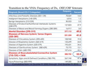 Transition to the VHA: Frequency of Dx, OEF/OIF Veterans
                                                       Frequenc
Diagnosis (Broad ICD-9 Categories)                                 Percent
                                                               y
Infectious and Parasitic Diseases (001-139)               78,869      14.0
Malignant Neoplasms (140-209)                              6,816       1.2
Benign Neoplasms (210-239)                                30,053       5.3
Diseases of Endocrine/Nutritional/ Metabolic Systems
                                                        157,823       27.9
(240-279)
Diseases of Blood and Blood Forming Organs (280-289)      16,917       3.0
Mental Disorders (290-319)                              277,112      49.0
Diseases of Nervous System/ Sense Organs
                                                        231,524      41.0
(320-389)
Diseases of Circulatory System (390-459)                108,940       19.3
Disease of Respiratory System (460-519)                 135,699       24.0
Disease of Digestive System (520-579)                   195,631       34.6
Diseases of Genitourinary System (580-629)                73,772      13.1
Diseases of Skin (680-709)                              107,616       19.1
Diseases of Musculoskeletal/Connective System
                                                        300,752      53.2
(710-739) = PAIN
Symptoms, Signs and Ill Defined Conditions (780-799)    267,745       47.4
Injury/Poisonings (800-999)                             149,000       26.4
   Cumulative from 1st Quarter FY 2002 through 2nd Quarter FY 2010
 